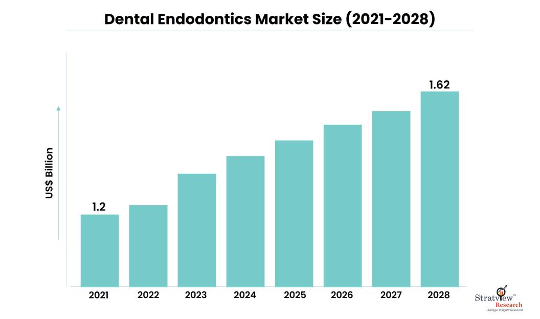 Dental Endodontics Market Size